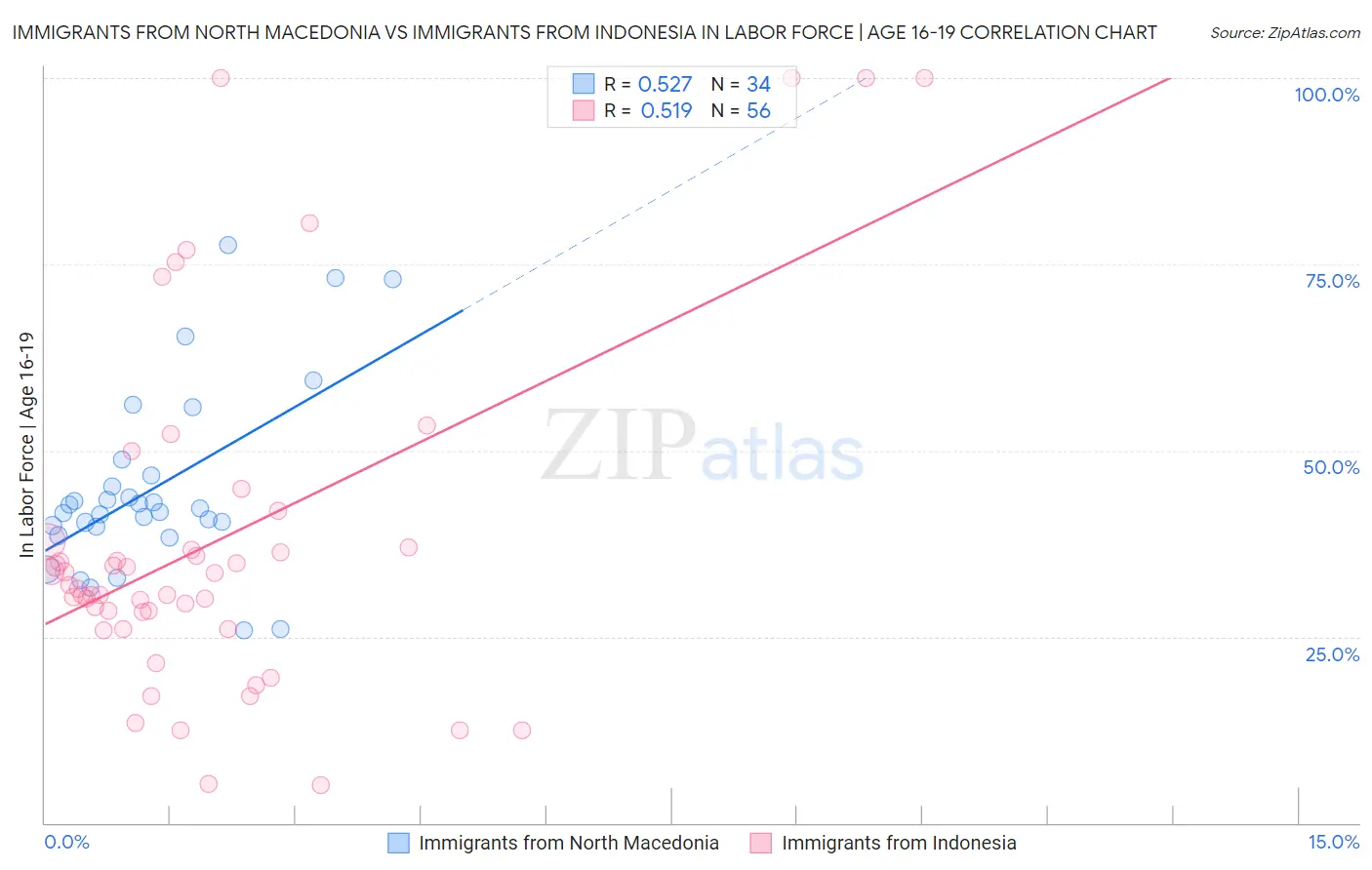 Immigrants from North Macedonia vs Immigrants from Indonesia In Labor Force | Age 16-19