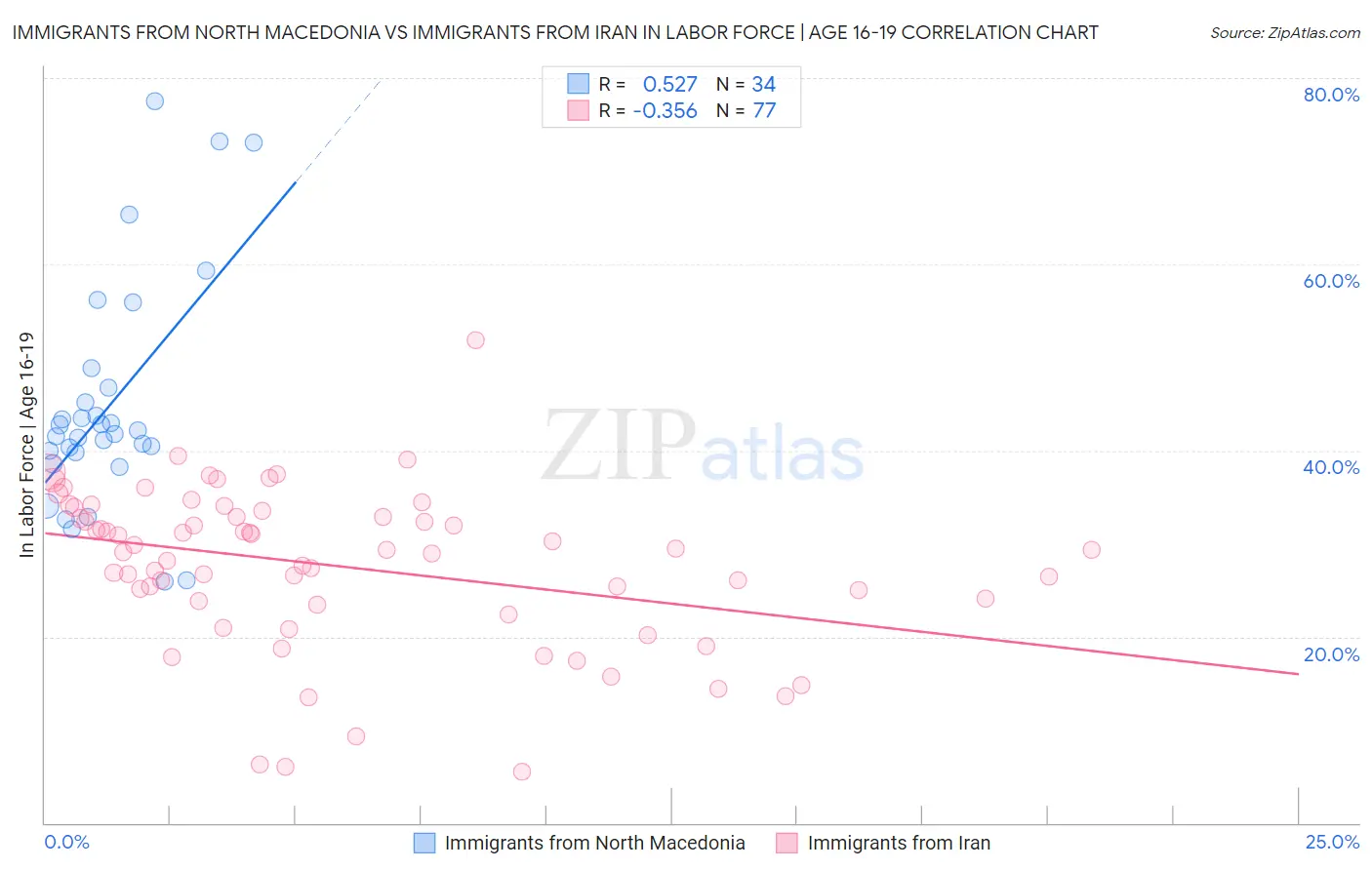 Immigrants from North Macedonia vs Immigrants from Iran In Labor Force | Age 16-19