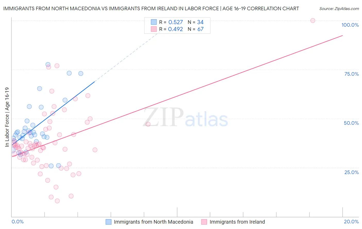 Immigrants from North Macedonia vs Immigrants from Ireland In Labor Force | Age 16-19
