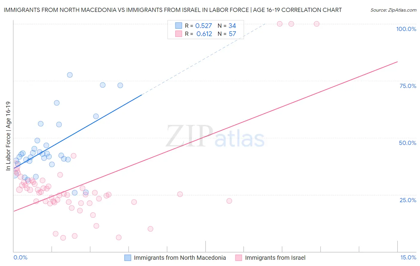Immigrants from North Macedonia vs Immigrants from Israel In Labor Force | Age 16-19