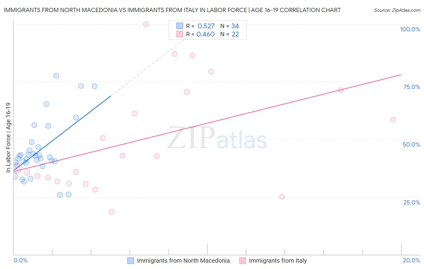 Immigrants from North Macedonia vs Immigrants from Italy In Labor Force | Age 16-19