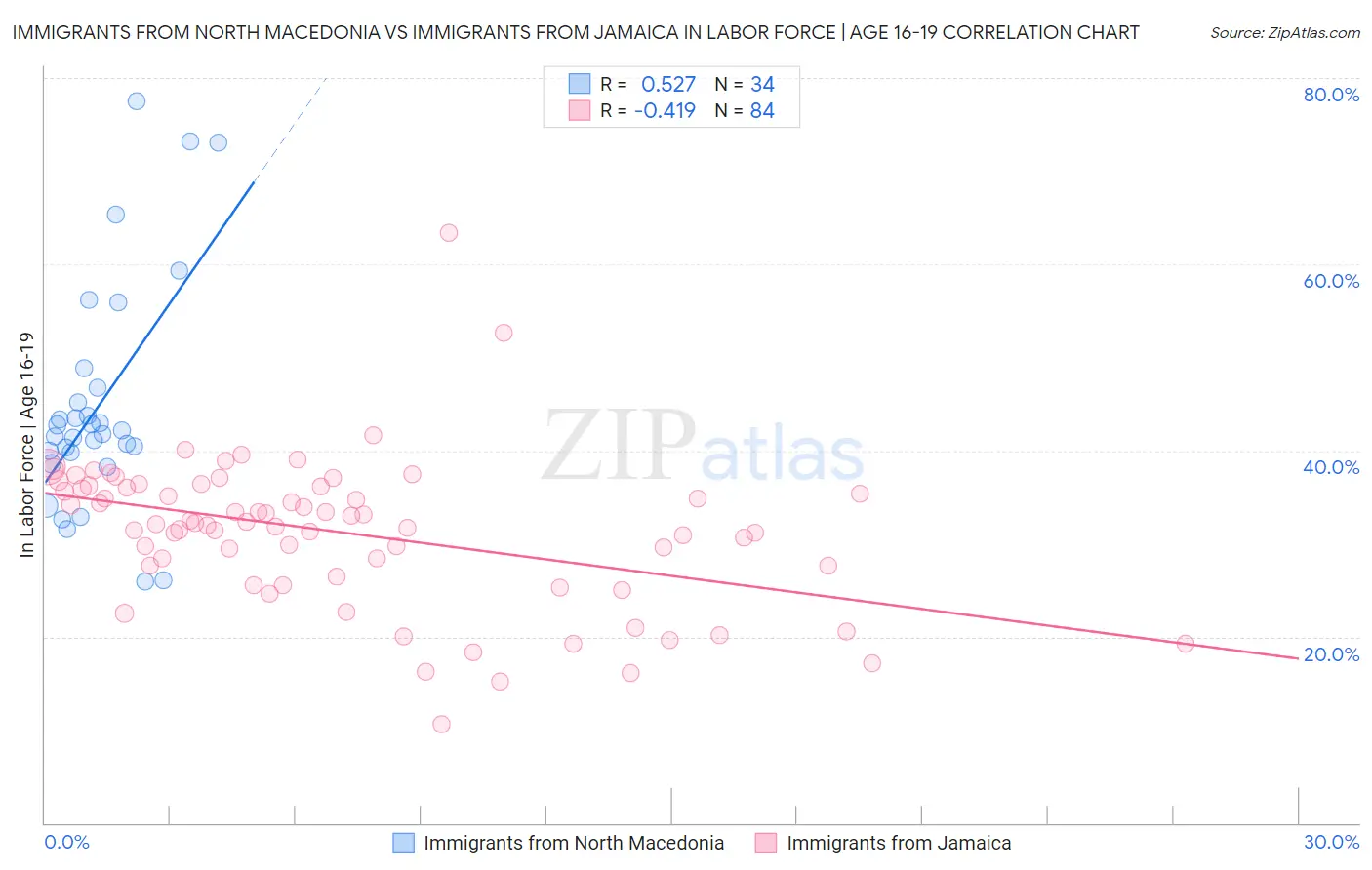 Immigrants from North Macedonia vs Immigrants from Jamaica In Labor Force | Age 16-19