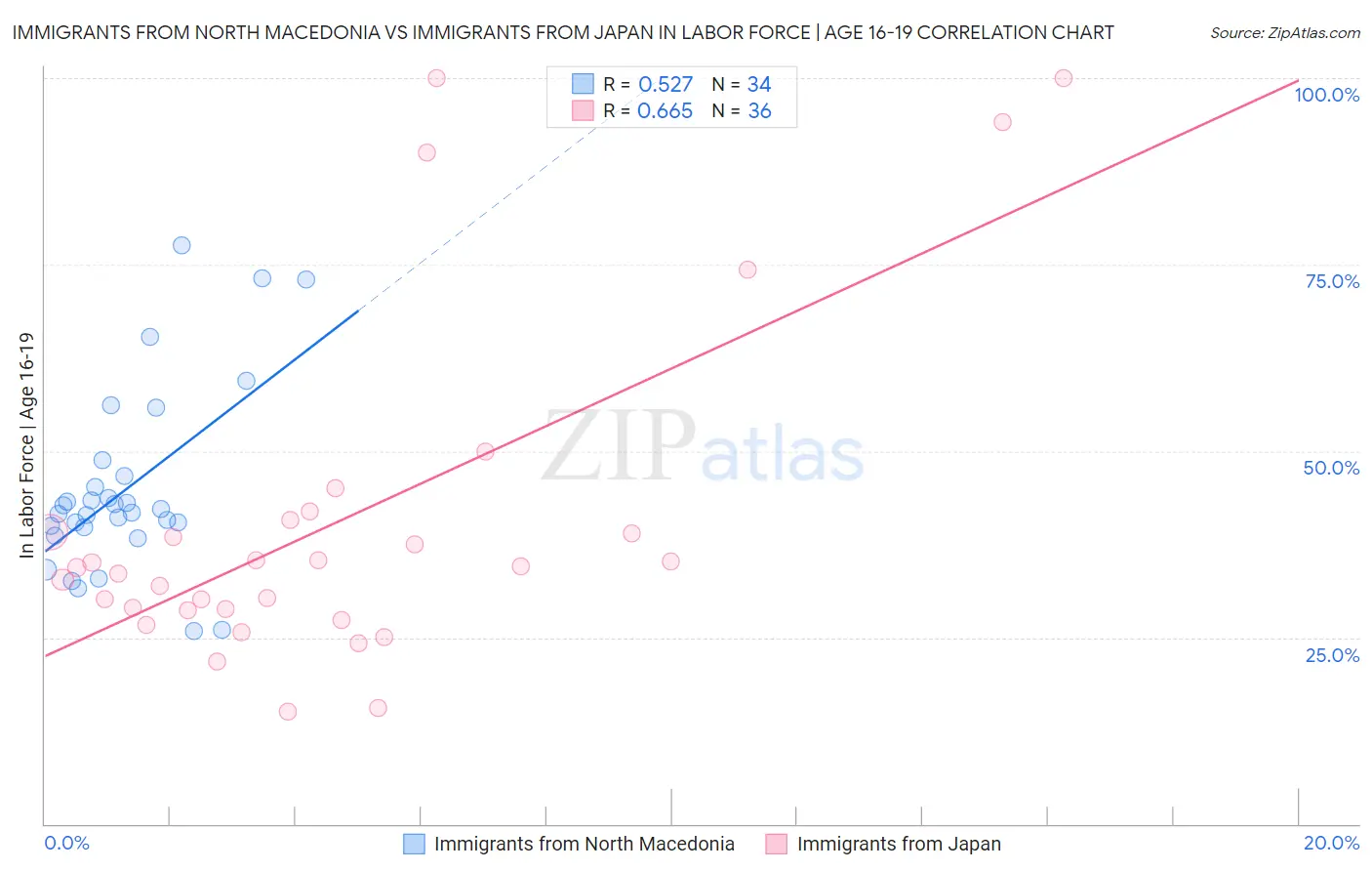 Immigrants from North Macedonia vs Immigrants from Japan In Labor Force | Age 16-19