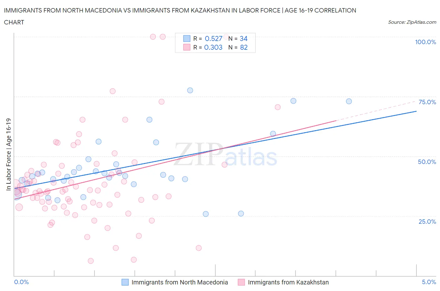 Immigrants from North Macedonia vs Immigrants from Kazakhstan In Labor Force | Age 16-19