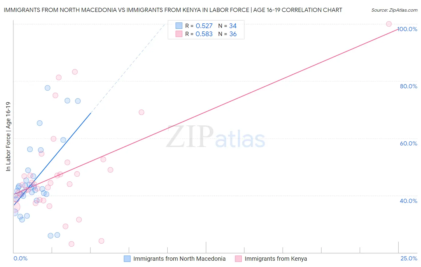 Immigrants from North Macedonia vs Immigrants from Kenya In Labor Force | Age 16-19