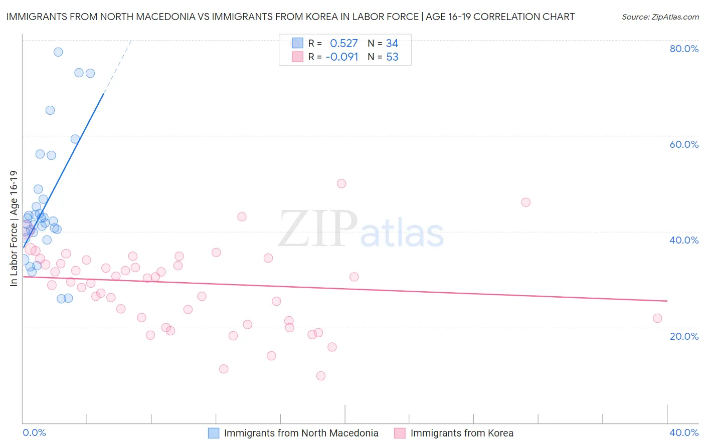 Immigrants from North Macedonia vs Immigrants from Korea In Labor Force | Age 16-19