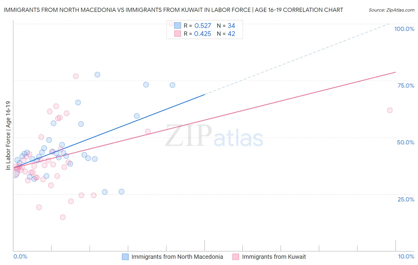 Immigrants from North Macedonia vs Immigrants from Kuwait In Labor Force | Age 16-19