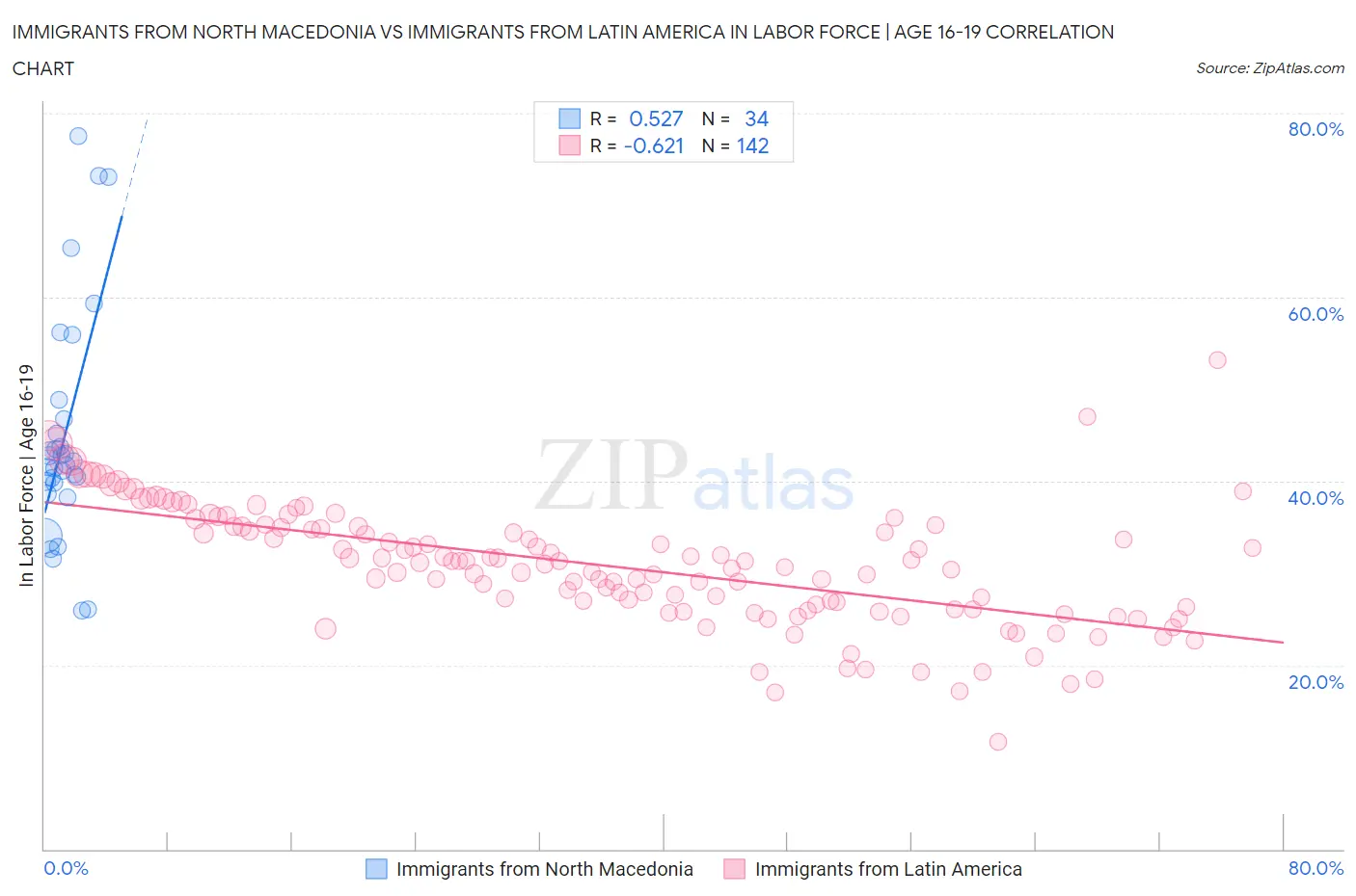 Immigrants from North Macedonia vs Immigrants from Latin America In Labor Force | Age 16-19