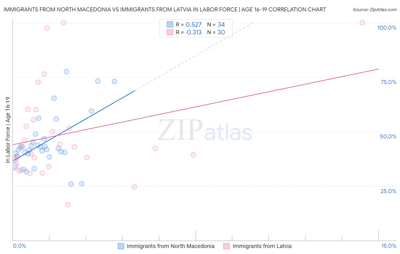 Immigrants from North Macedonia vs Immigrants from Latvia In Labor Force | Age 16-19