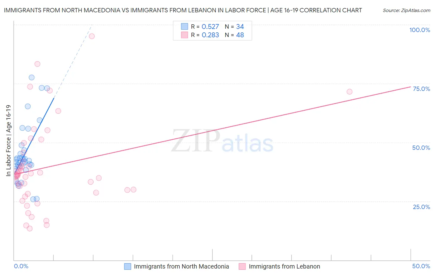 Immigrants from North Macedonia vs Immigrants from Lebanon In Labor Force | Age 16-19