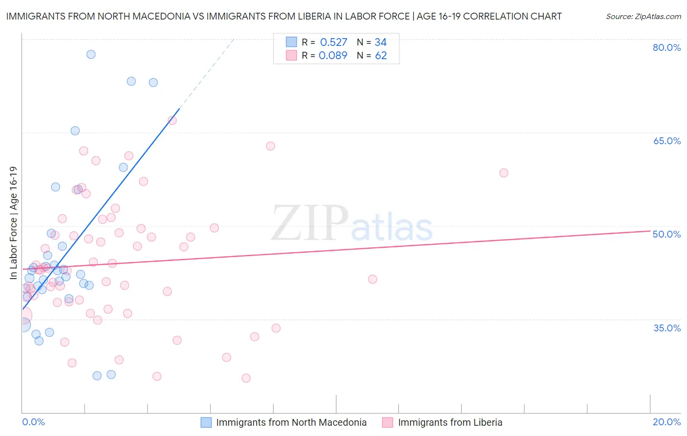 Immigrants from North Macedonia vs Immigrants from Liberia In Labor Force | Age 16-19