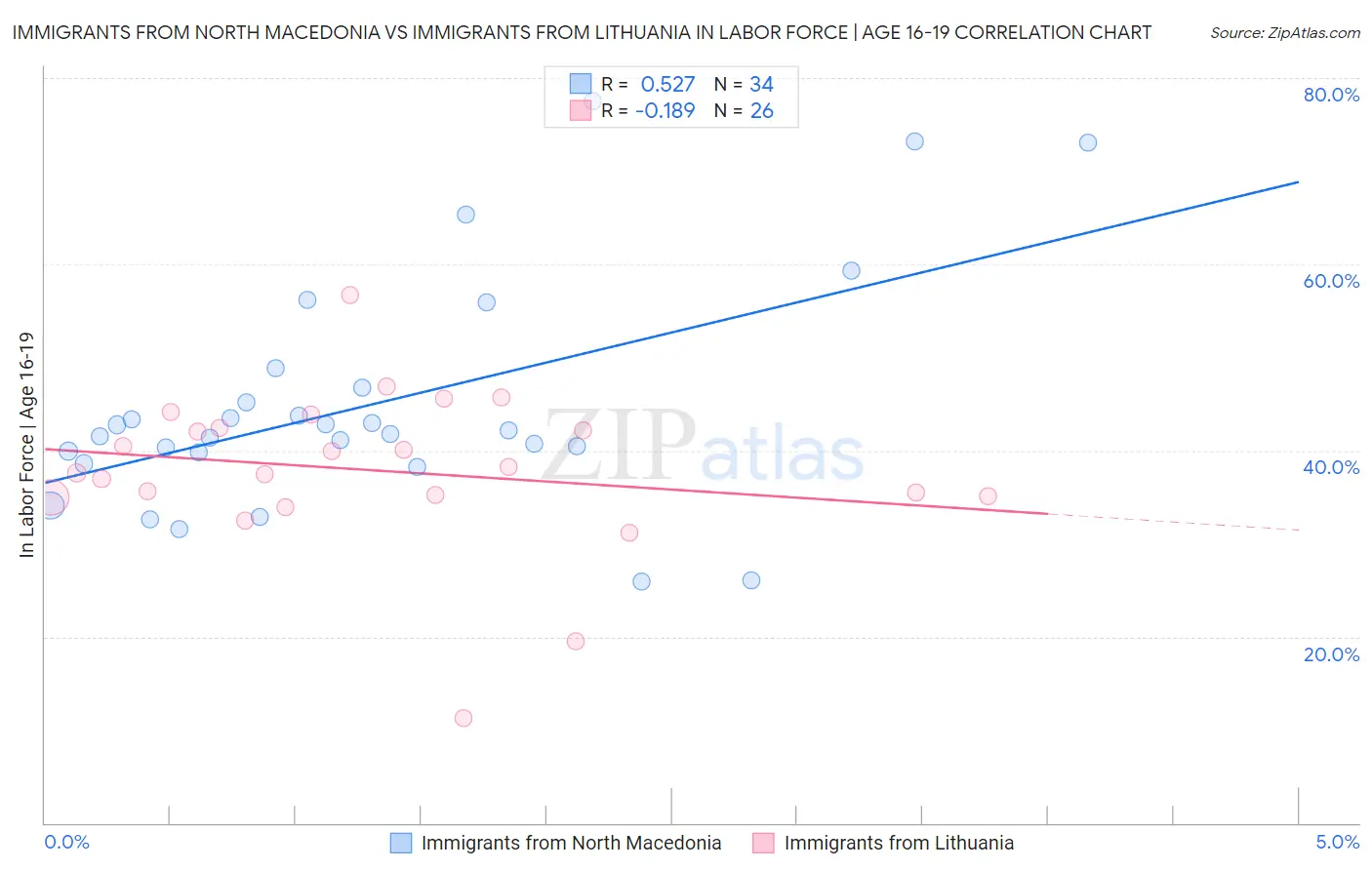 Immigrants from North Macedonia vs Immigrants from Lithuania In Labor Force | Age 16-19