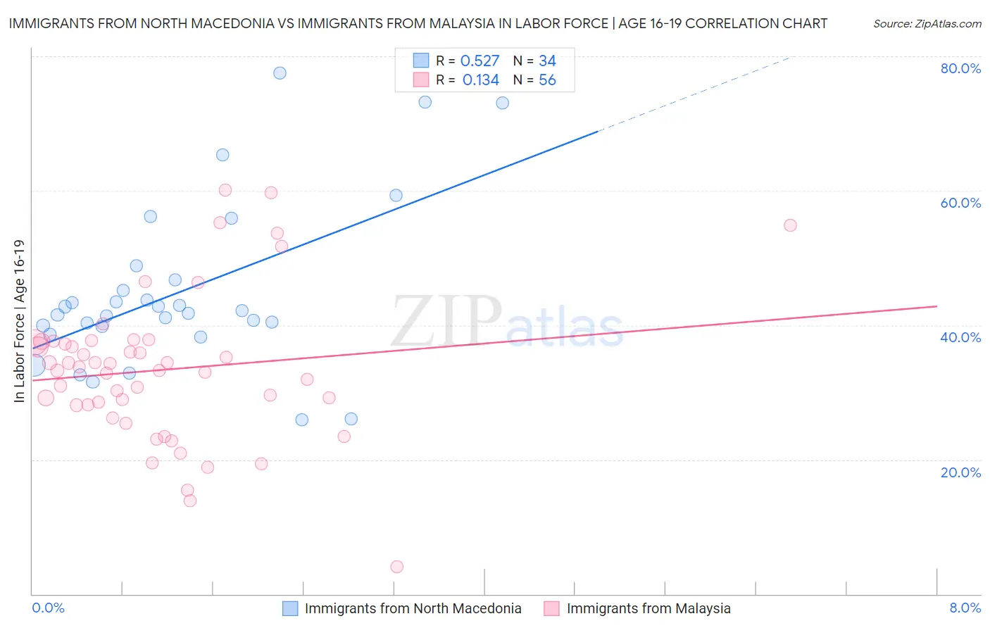 Immigrants from North Macedonia vs Immigrants from Malaysia In Labor Force | Age 16-19