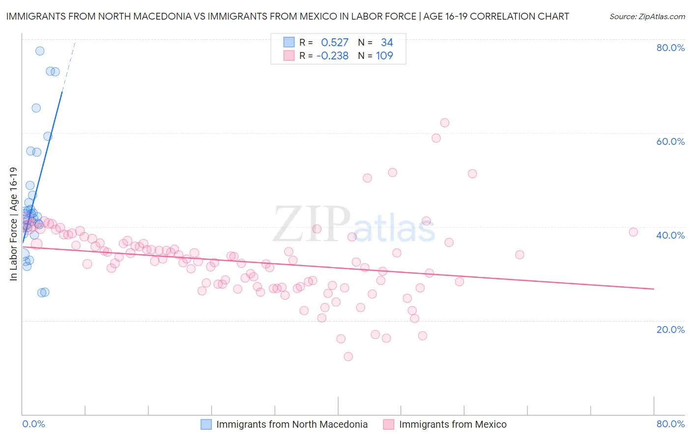 Immigrants from North Macedonia vs Immigrants from Mexico In Labor Force | Age 16-19