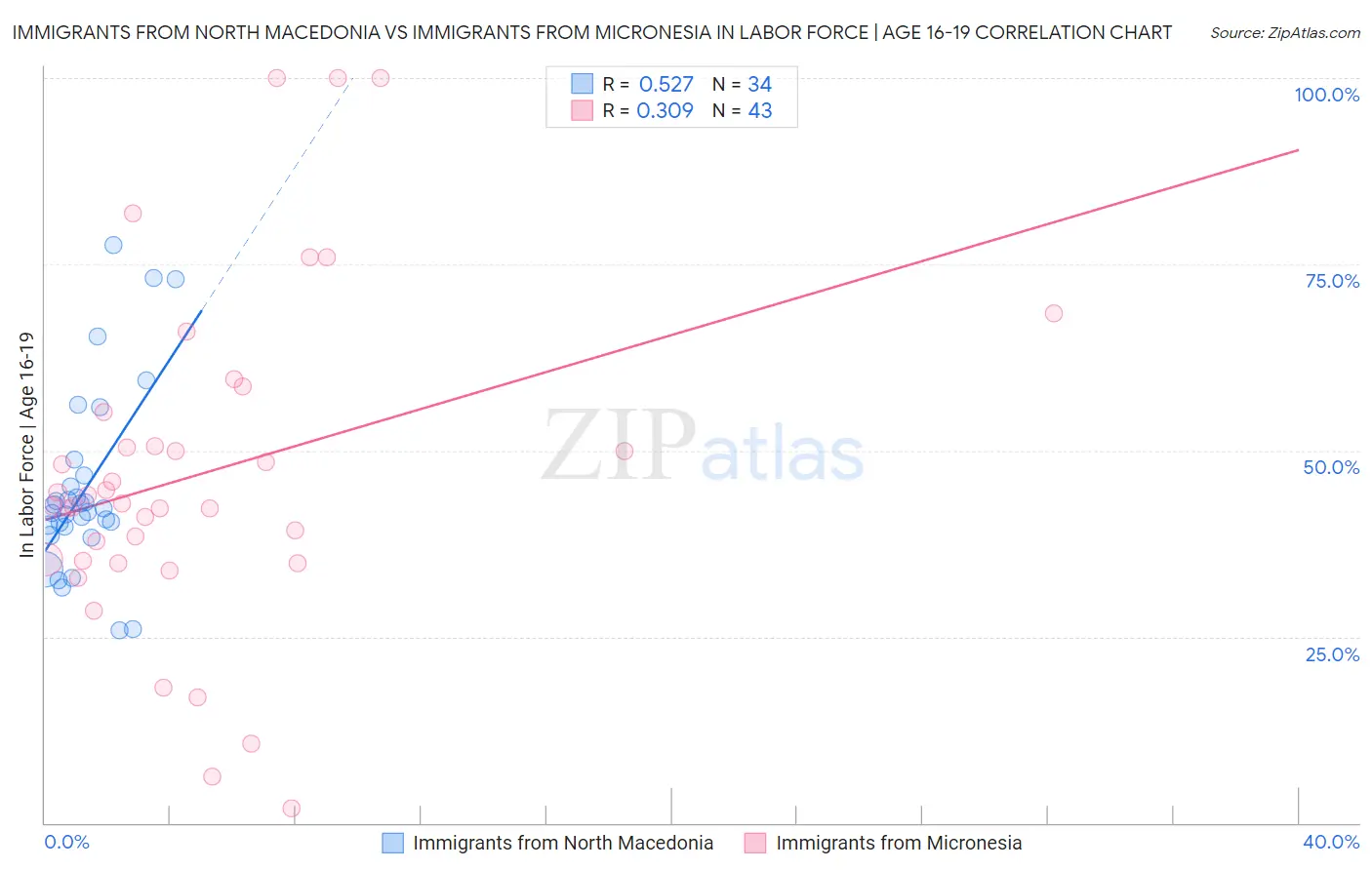 Immigrants from North Macedonia vs Immigrants from Micronesia In Labor Force | Age 16-19