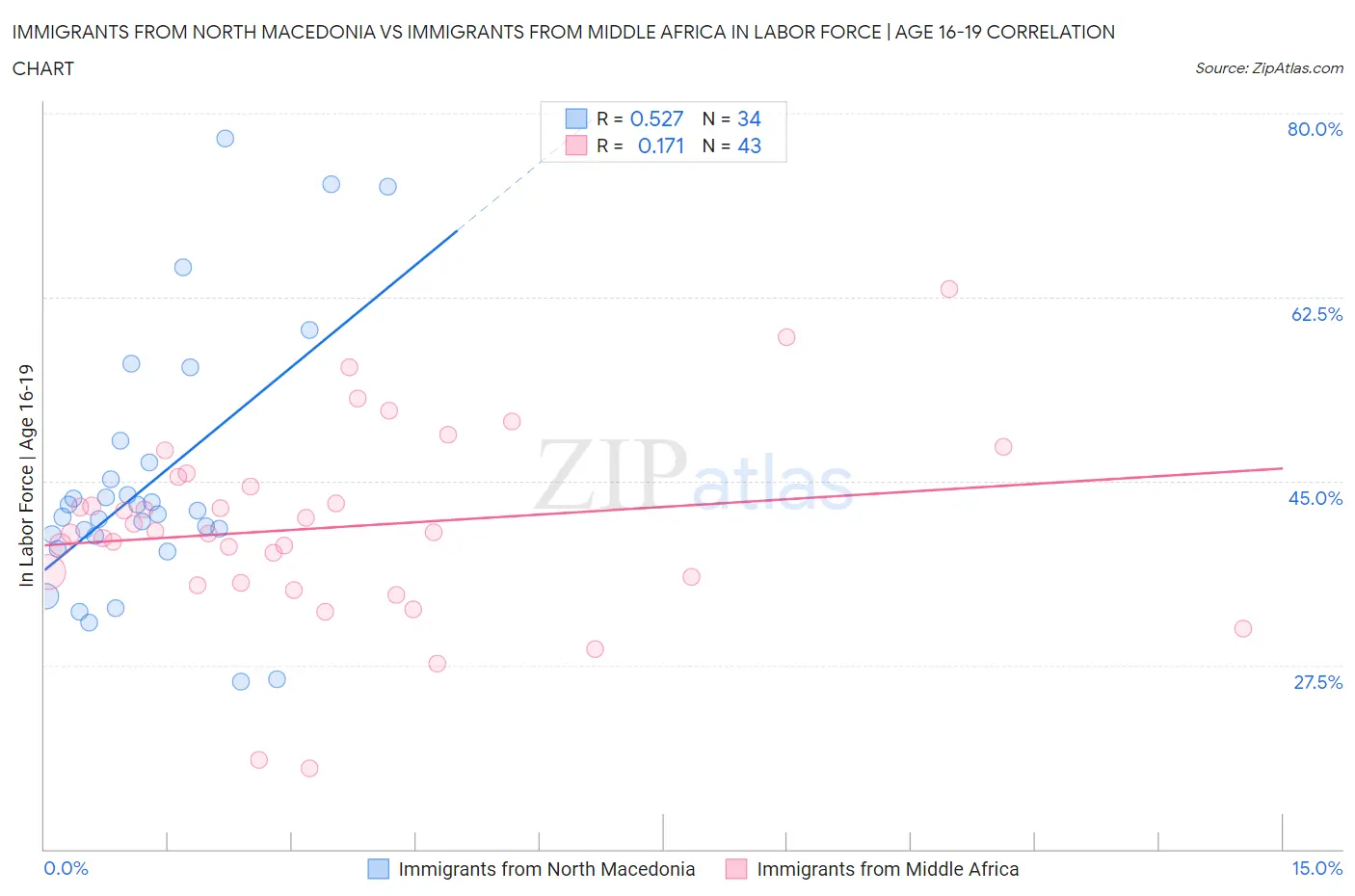 Immigrants from North Macedonia vs Immigrants from Middle Africa In Labor Force | Age 16-19