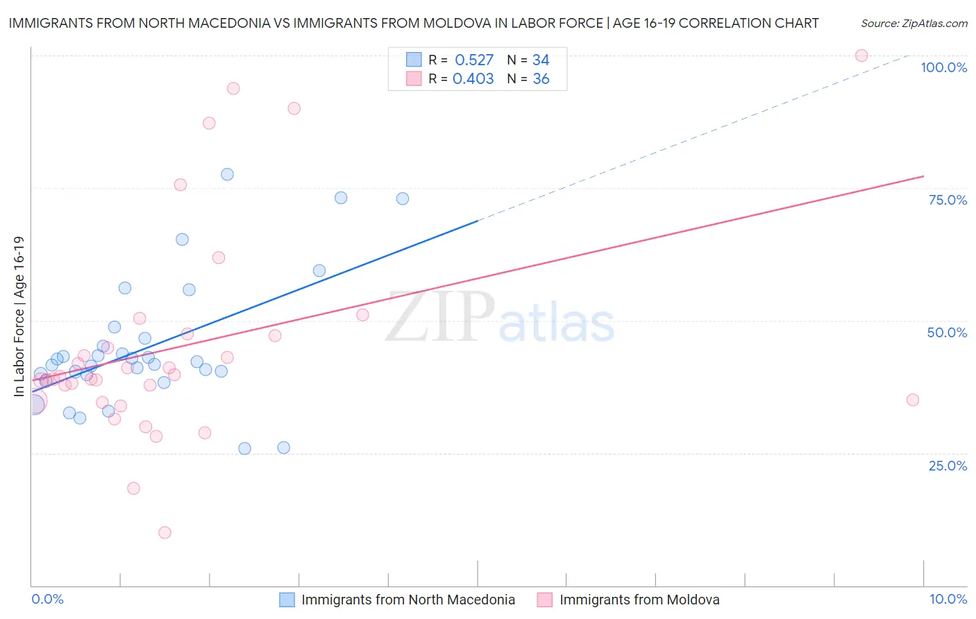 Immigrants from North Macedonia vs Immigrants from Moldova In Labor Force | Age 16-19