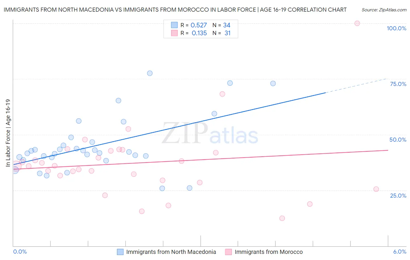 Immigrants from North Macedonia vs Immigrants from Morocco In Labor Force | Age 16-19