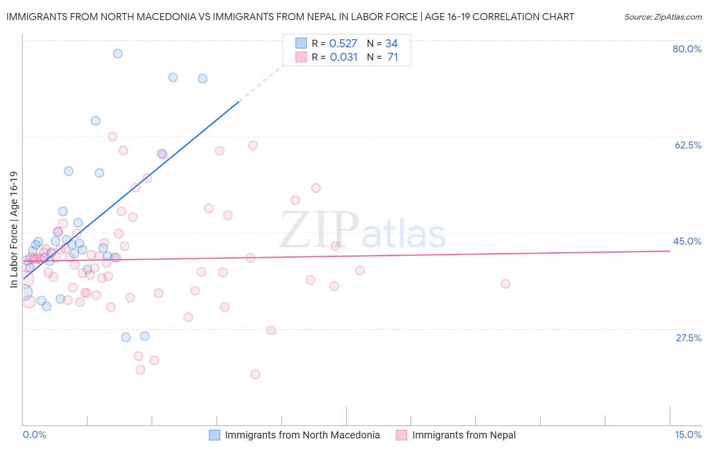 Immigrants from North Macedonia vs Immigrants from Nepal In Labor Force | Age 16-19