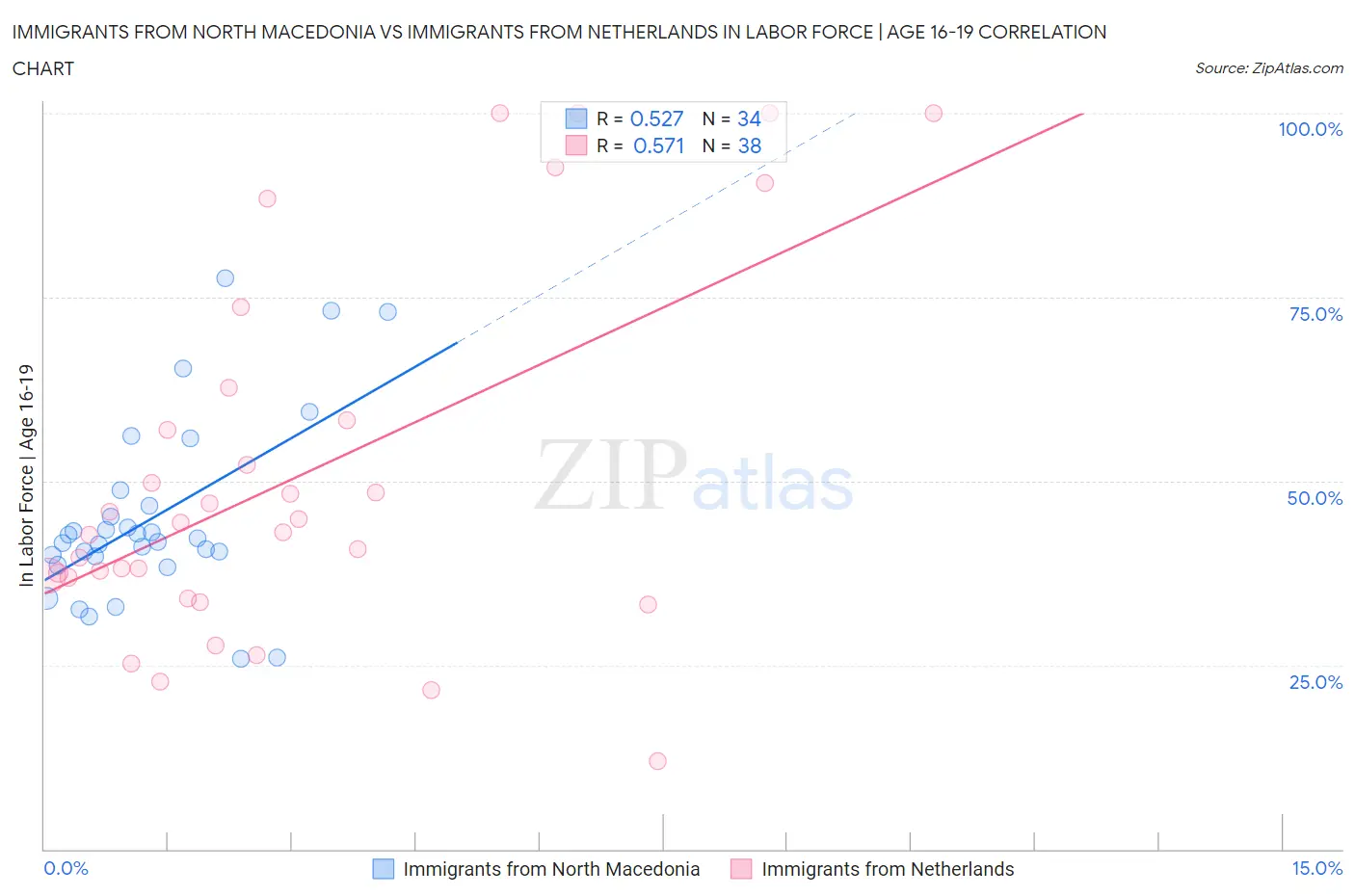 Immigrants from North Macedonia vs Immigrants from Netherlands In Labor Force | Age 16-19