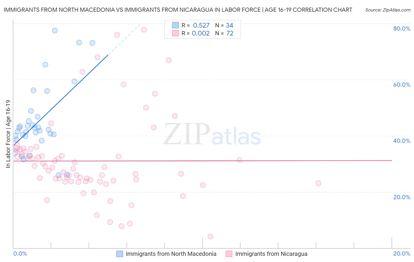 Immigrants from North Macedonia vs Immigrants from Nicaragua In Labor Force | Age 16-19