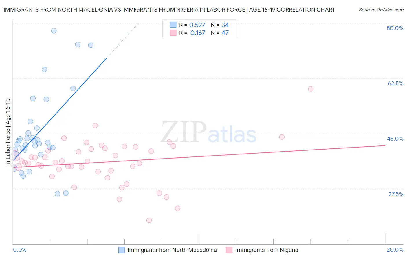 Immigrants from North Macedonia vs Immigrants from Nigeria In Labor Force | Age 16-19