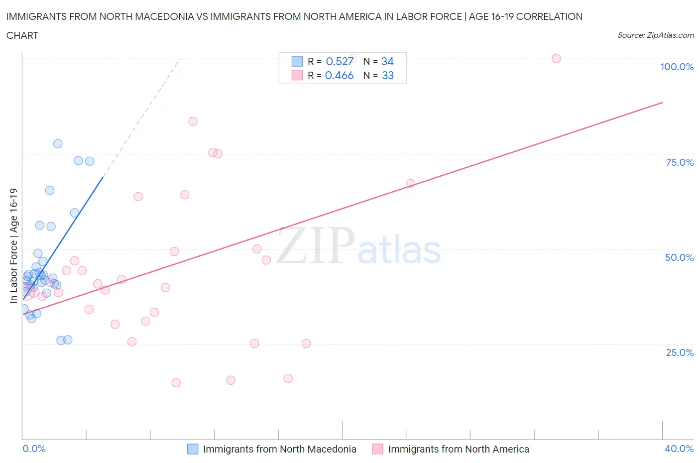 Immigrants from North Macedonia vs Immigrants from North America In Labor Force | Age 16-19