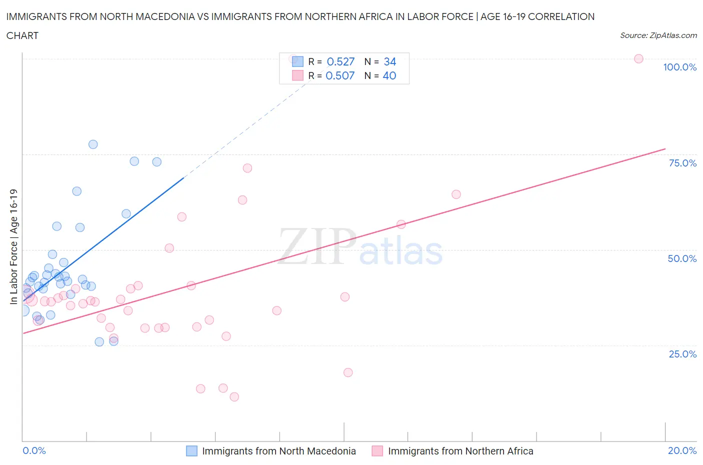 Immigrants from North Macedonia vs Immigrants from Northern Africa In Labor Force | Age 16-19