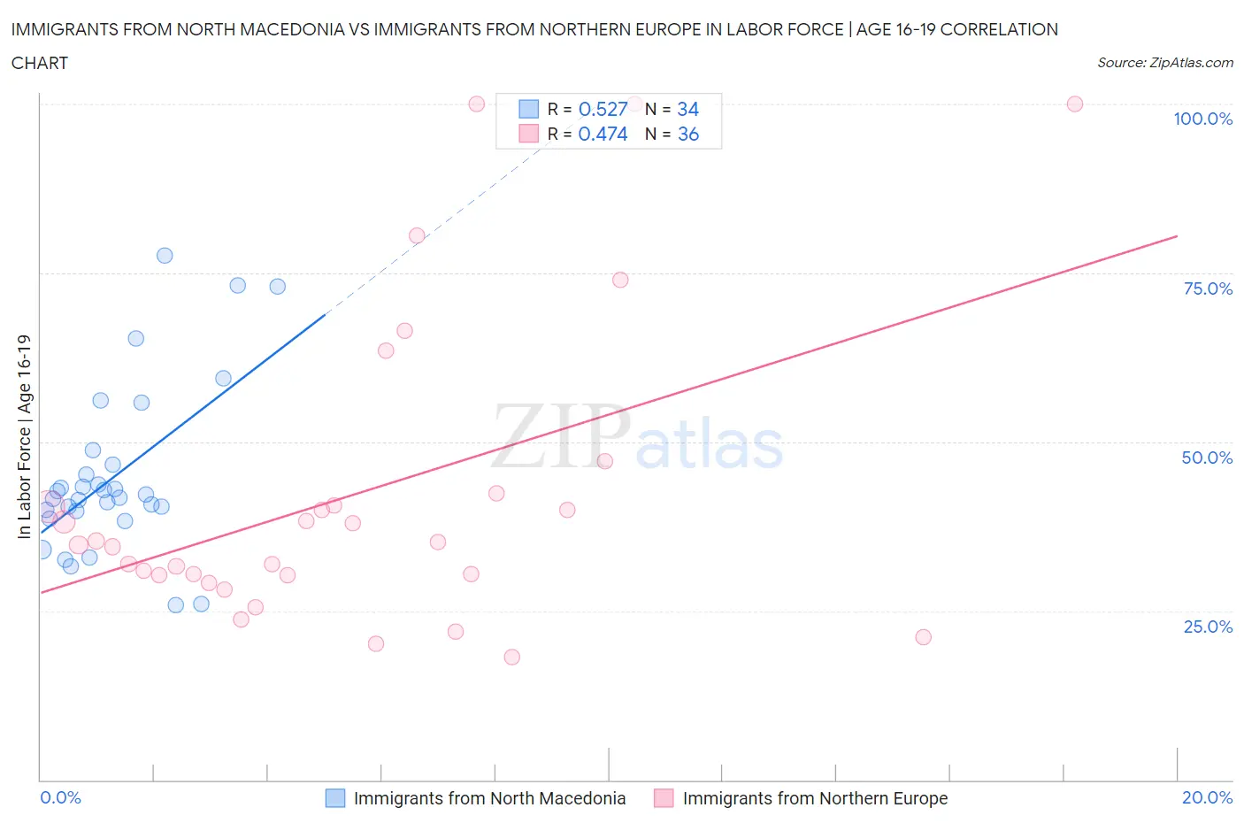 Immigrants from North Macedonia vs Immigrants from Northern Europe In Labor Force | Age 16-19