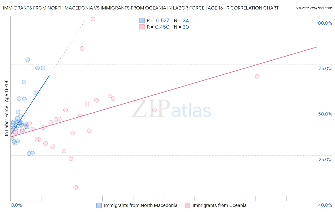 Immigrants from North Macedonia vs Immigrants from Oceania In Labor Force | Age 16-19