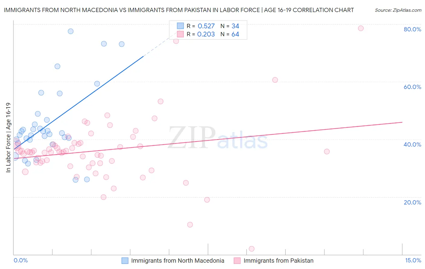 Immigrants from North Macedonia vs Immigrants from Pakistan In Labor Force | Age 16-19