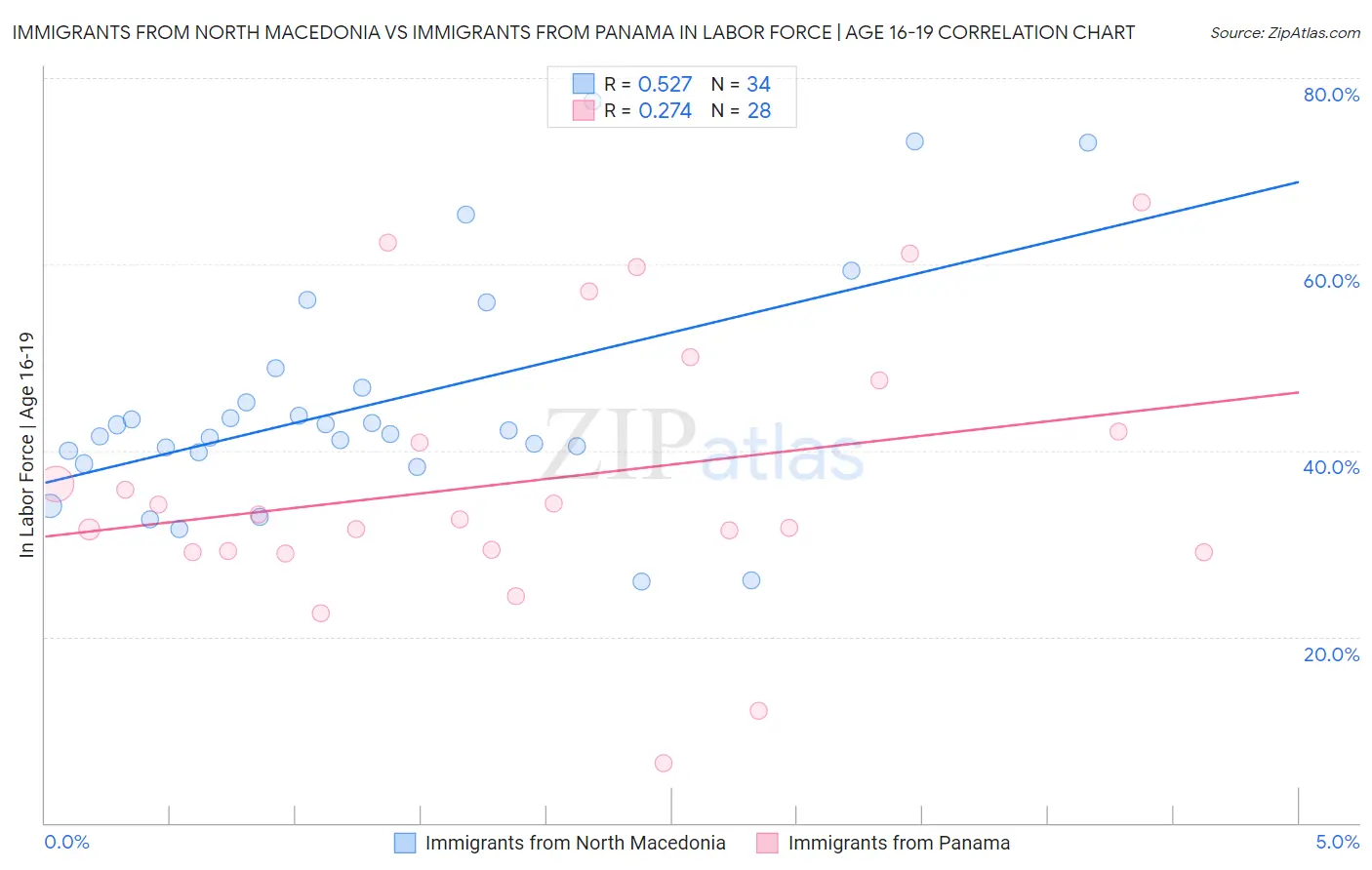 Immigrants from North Macedonia vs Immigrants from Panama In Labor Force | Age 16-19