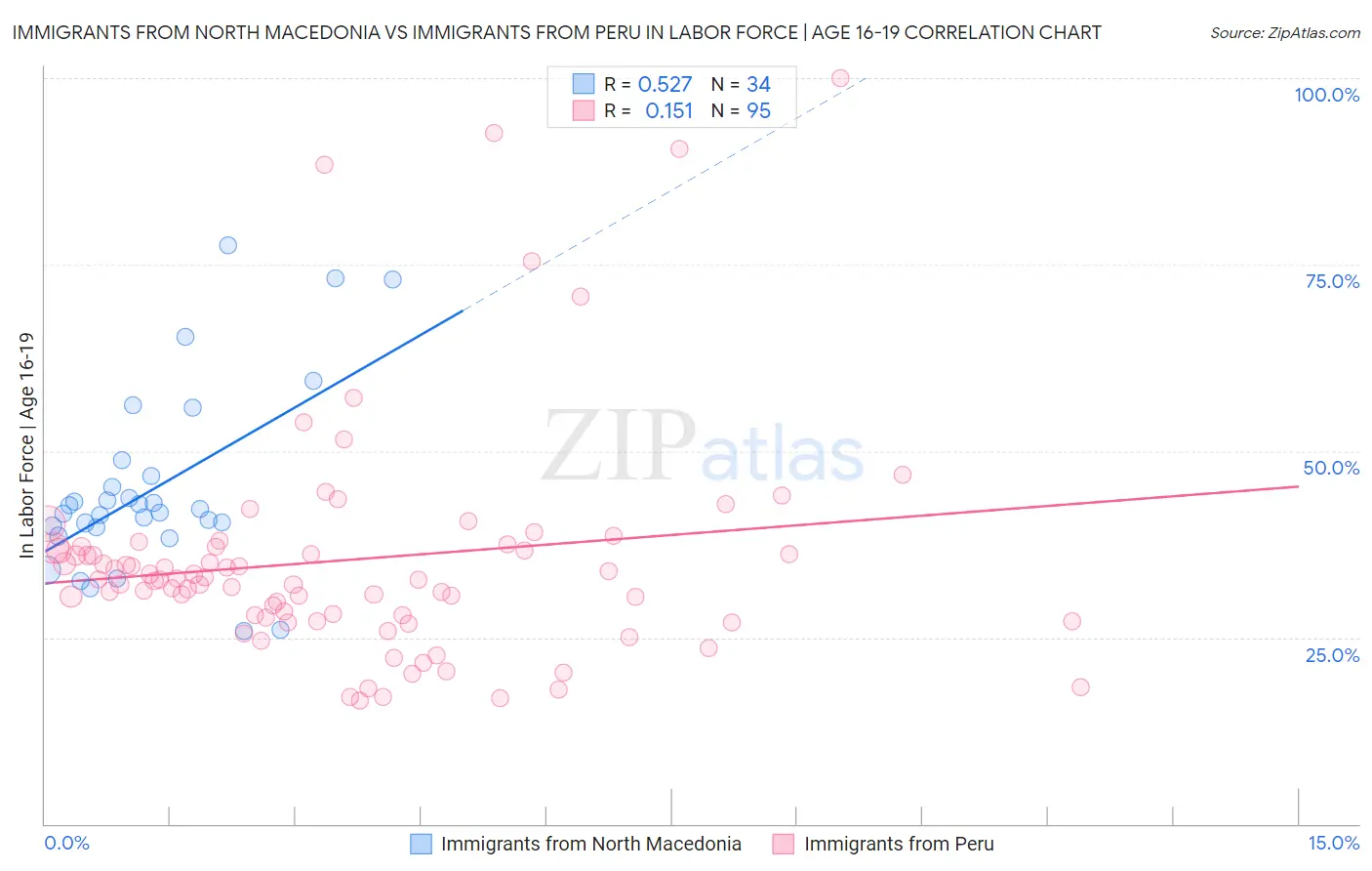 Immigrants from North Macedonia vs Immigrants from Peru In Labor Force | Age 16-19