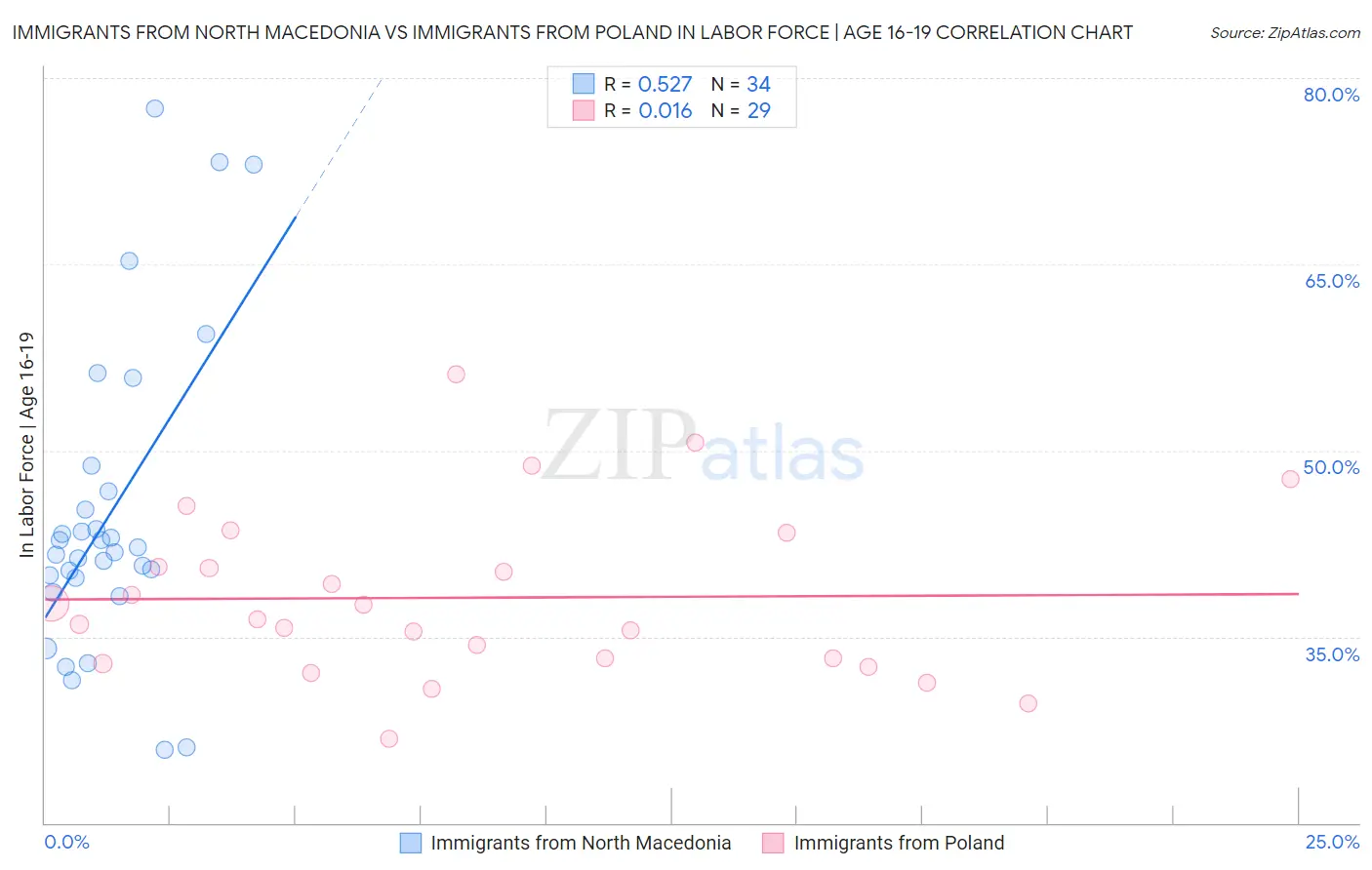 Immigrants from North Macedonia vs Immigrants from Poland In Labor Force | Age 16-19