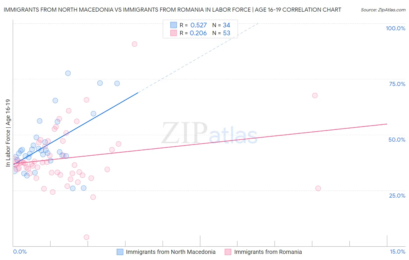 Immigrants from North Macedonia vs Immigrants from Romania In Labor Force | Age 16-19