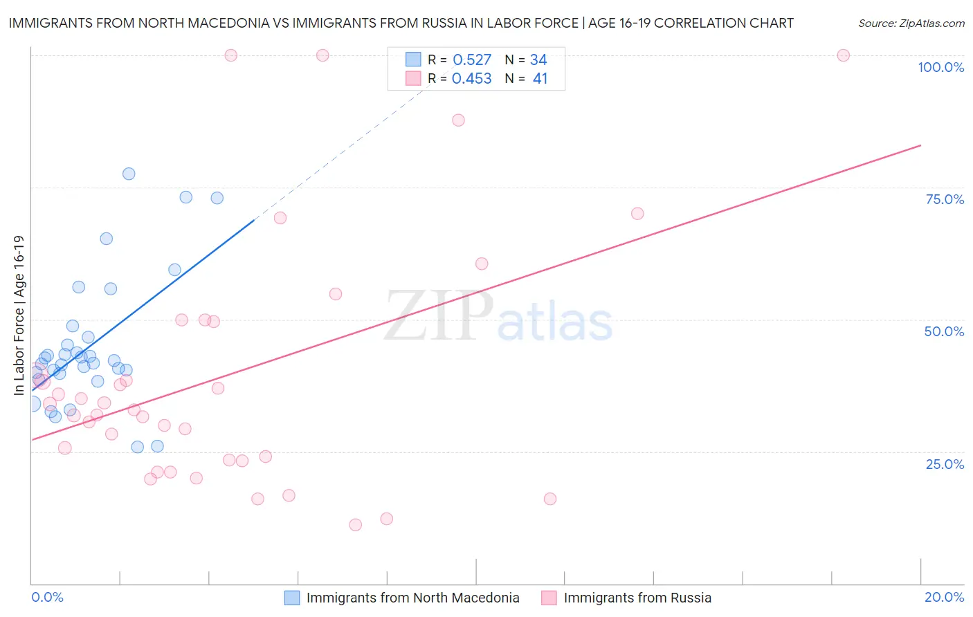 Immigrants from North Macedonia vs Immigrants from Russia In Labor Force | Age 16-19