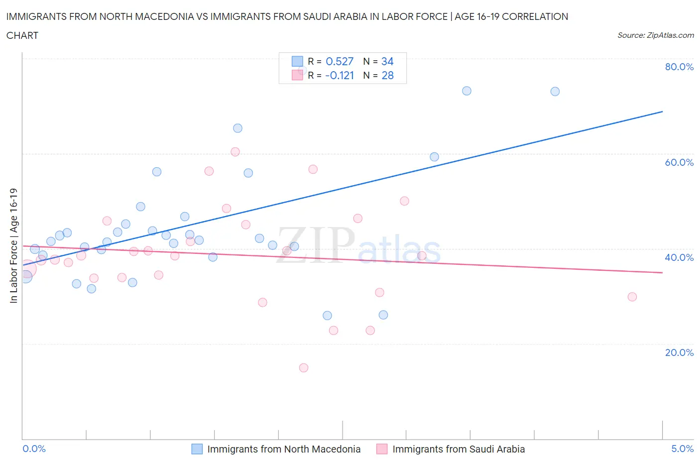 Immigrants from North Macedonia vs Immigrants from Saudi Arabia In Labor Force | Age 16-19