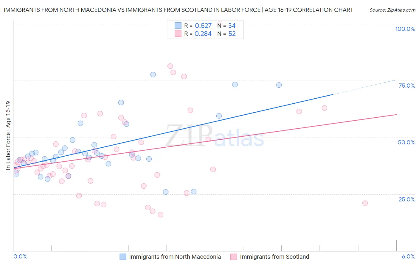 Immigrants from North Macedonia vs Immigrants from Scotland In Labor Force | Age 16-19