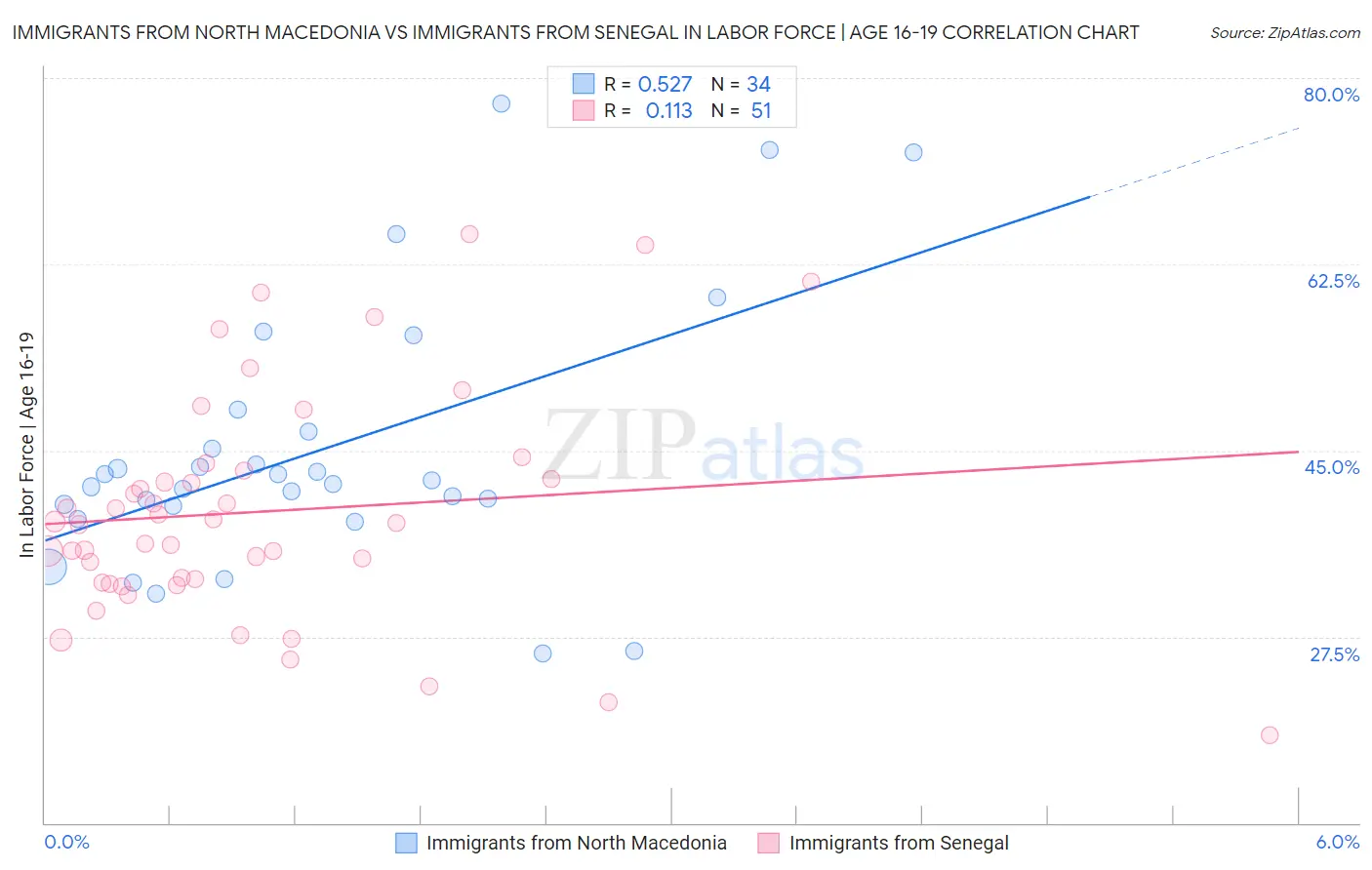 Immigrants from North Macedonia vs Immigrants from Senegal In Labor Force | Age 16-19