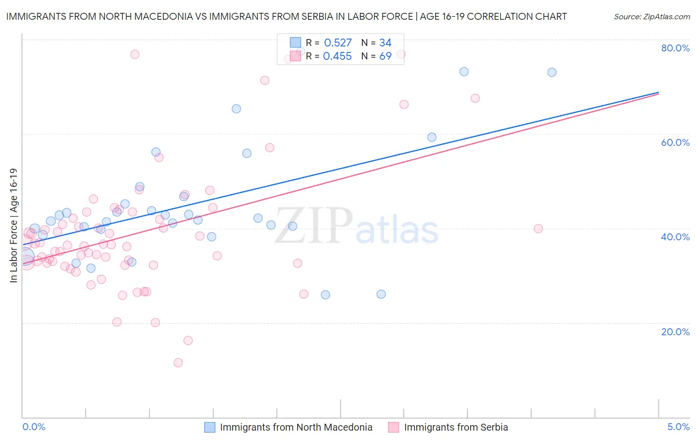 Immigrants from North Macedonia vs Immigrants from Serbia In Labor Force | Age 16-19