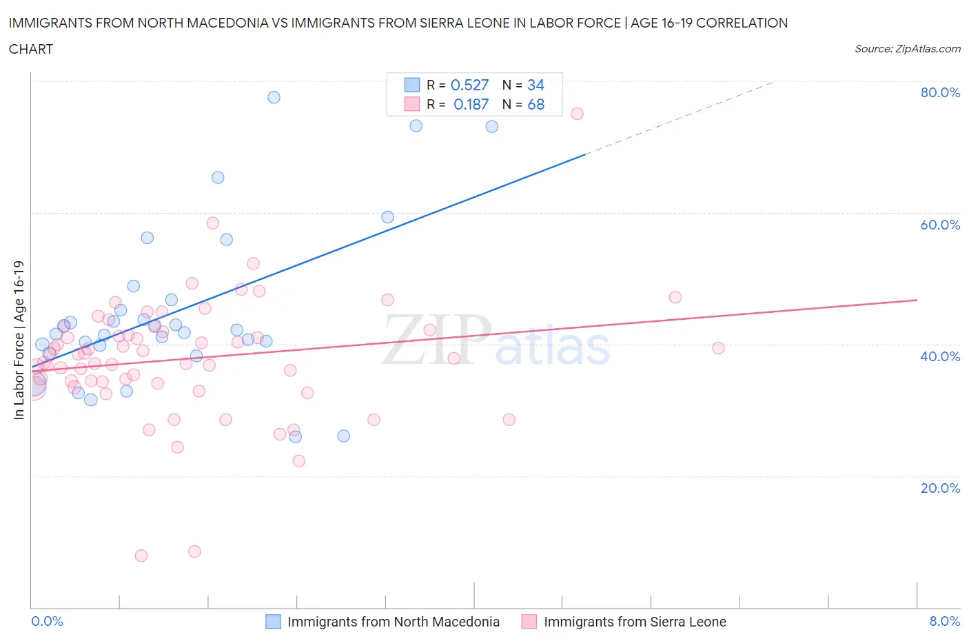 Immigrants from North Macedonia vs Immigrants from Sierra Leone In Labor Force | Age 16-19