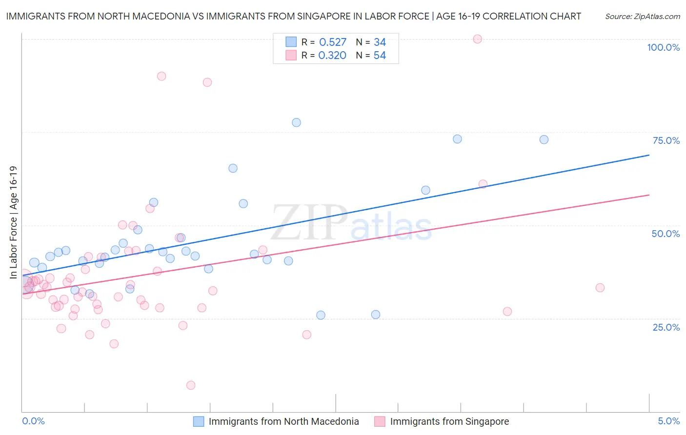 Immigrants from North Macedonia vs Immigrants from Singapore In Labor Force | Age 16-19