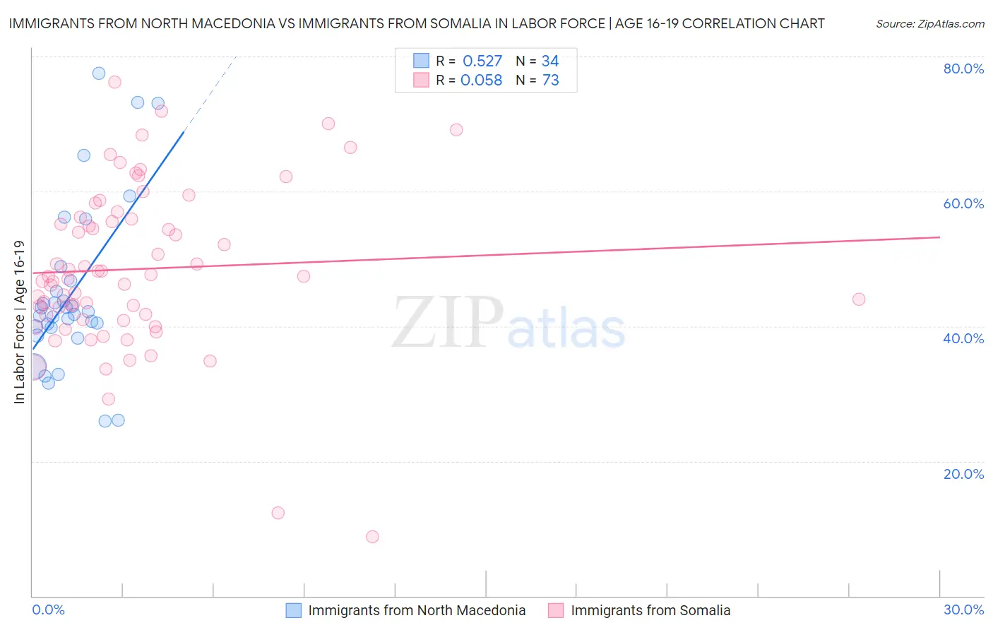 Immigrants from North Macedonia vs Immigrants from Somalia In Labor Force | Age 16-19