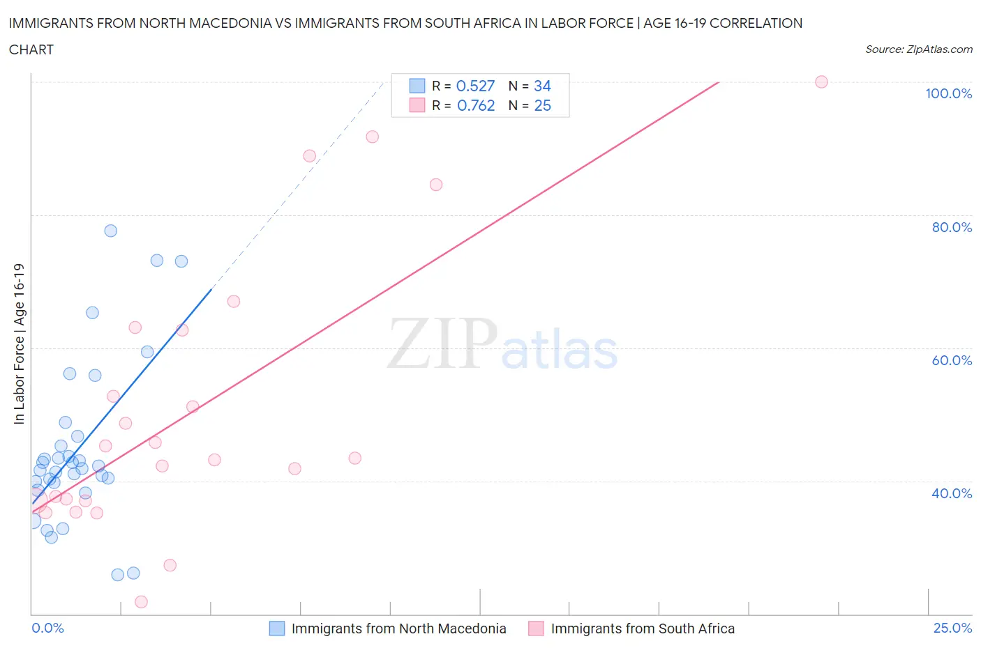 Immigrants from North Macedonia vs Immigrants from South Africa In Labor Force | Age 16-19