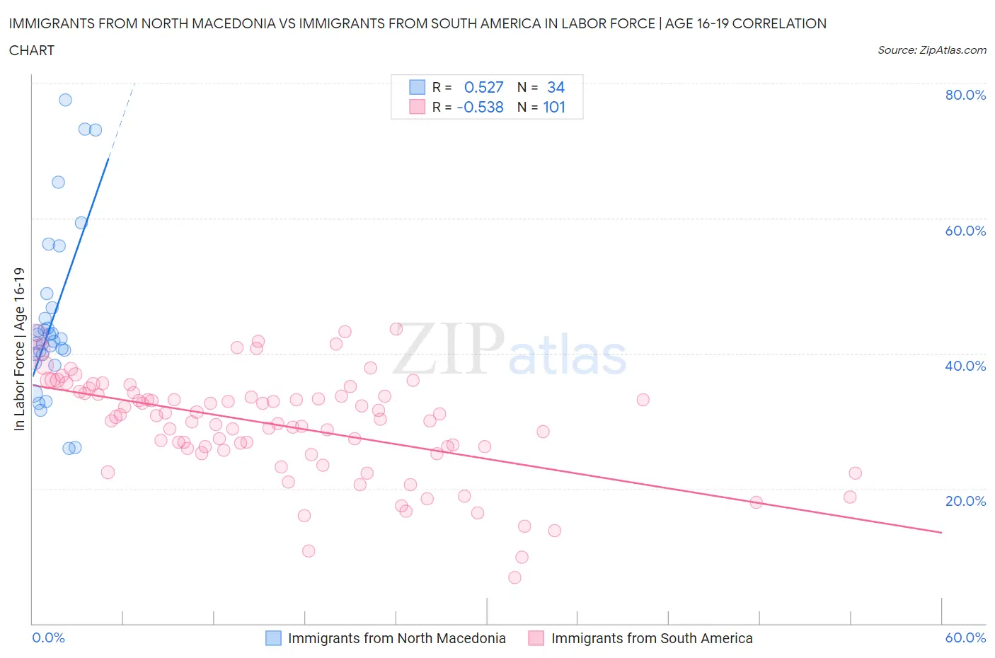 Immigrants from North Macedonia vs Immigrants from South America In Labor Force | Age 16-19