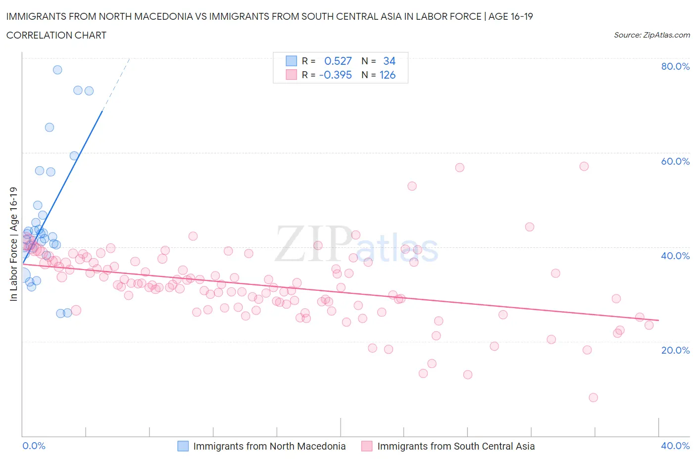 Immigrants from North Macedonia vs Immigrants from South Central Asia In Labor Force | Age 16-19