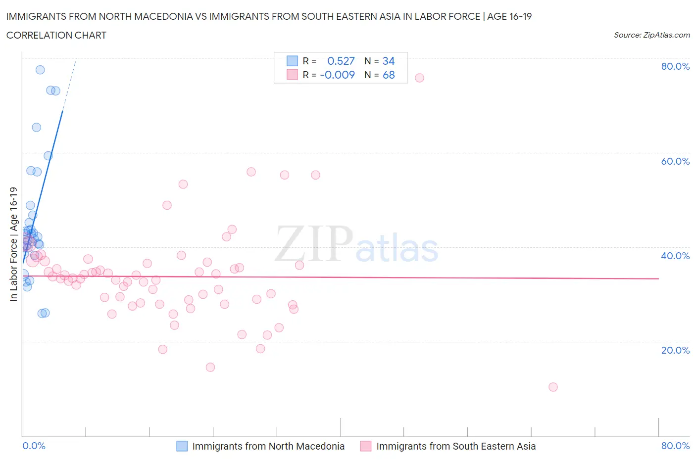 Immigrants from North Macedonia vs Immigrants from South Eastern Asia In Labor Force | Age 16-19
