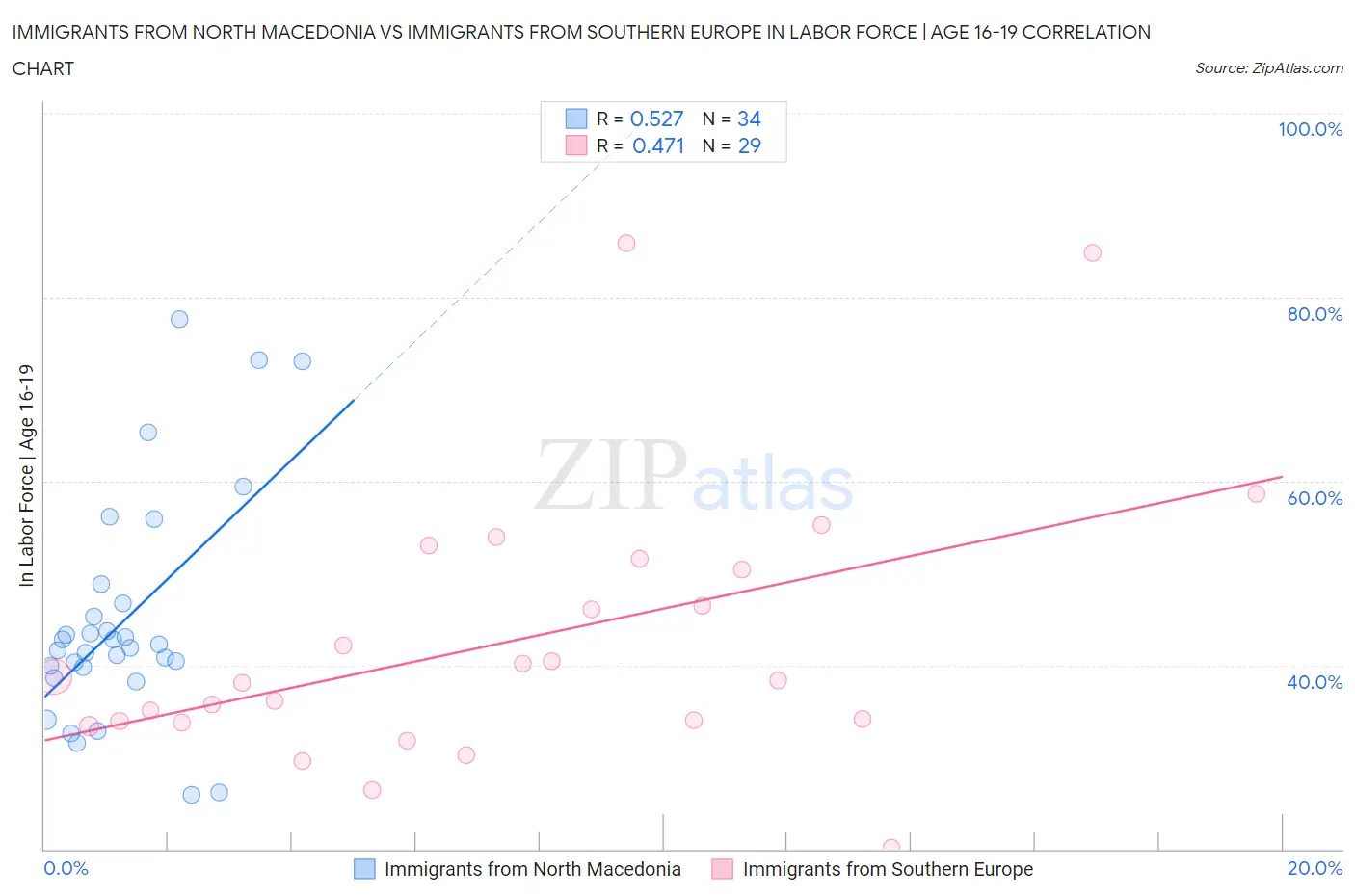 Immigrants from North Macedonia vs Immigrants from Southern Europe In Labor Force | Age 16-19