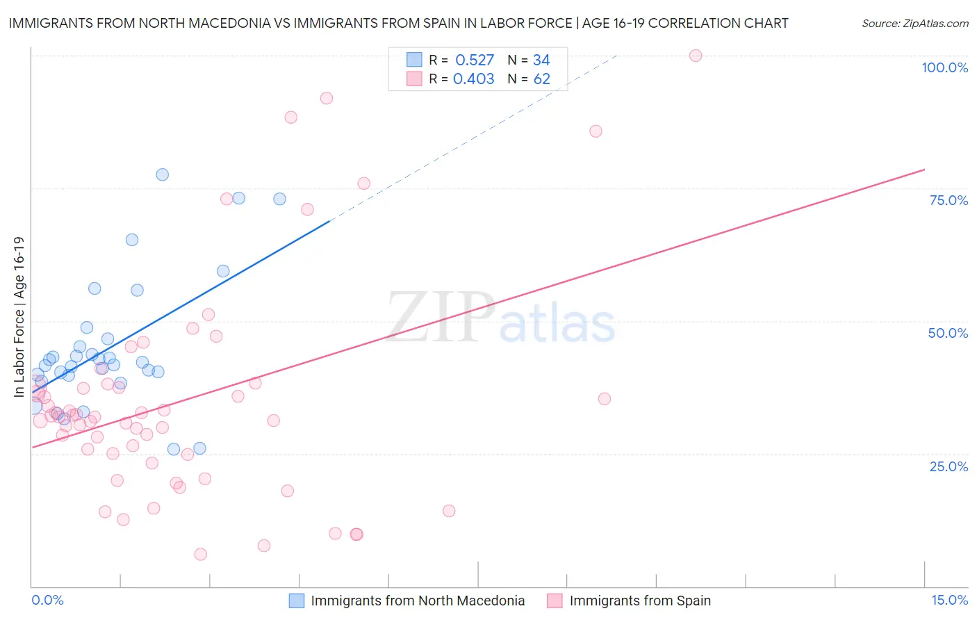 Immigrants from North Macedonia vs Immigrants from Spain In Labor Force | Age 16-19