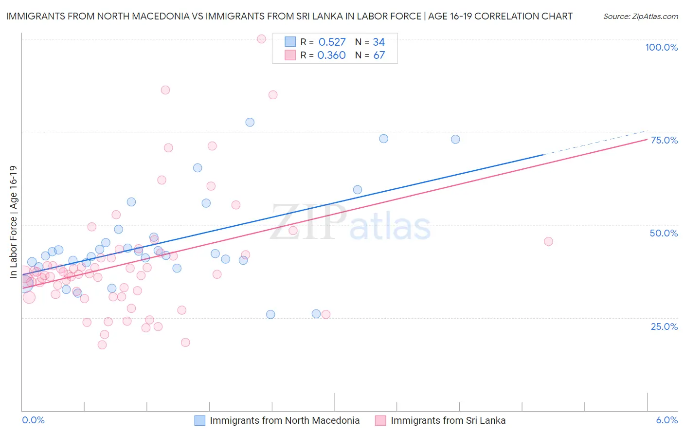 Immigrants from North Macedonia vs Immigrants from Sri Lanka In Labor Force | Age 16-19